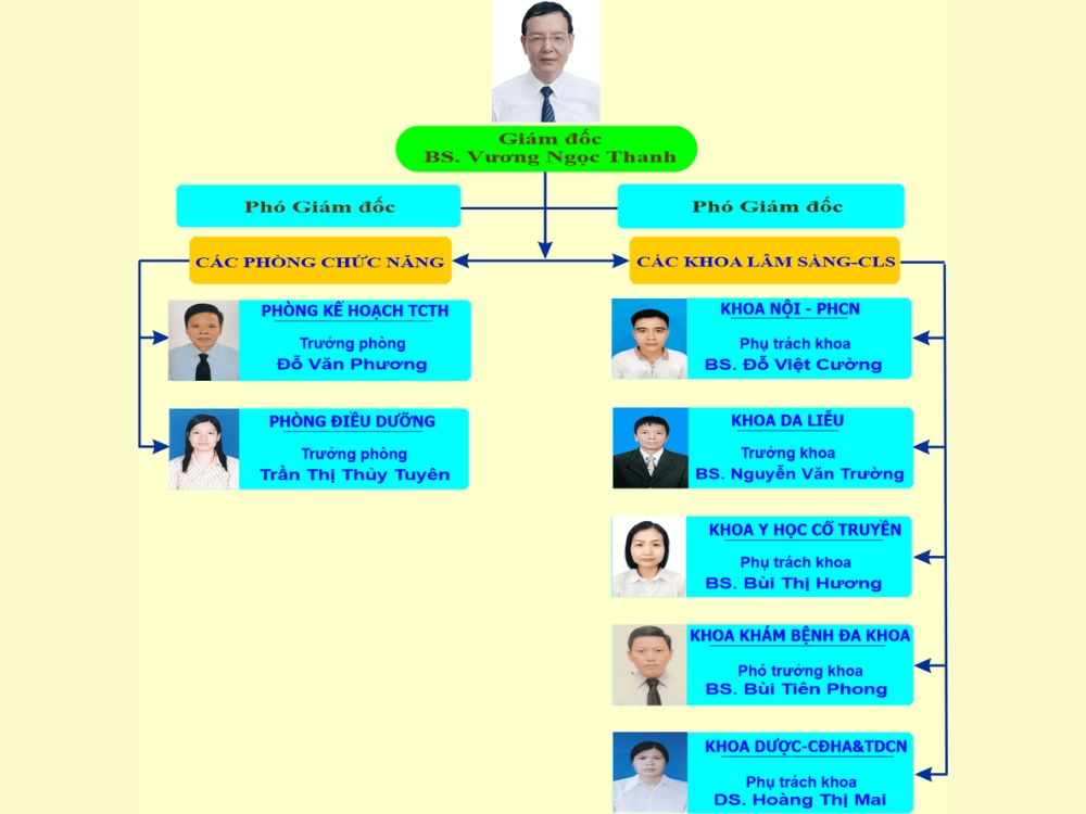 Sơ đồ tổ chức